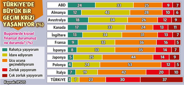 Ipsos Araştırma şirketi: Türkiye'de geçim sıkıntısı çekenlerin oranı yüzde 90'a çıktı - Resim: 0