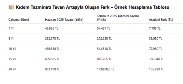 İşten ayrılmak için Temmuz ayını bekleyin kıdem tazminatı çok farklı olacak - Resim: 0