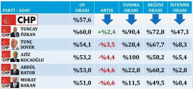 Son yerel seçim anketi Konsensus'tan geldi işte İzmir'deki rakamlar - Resim: 3
