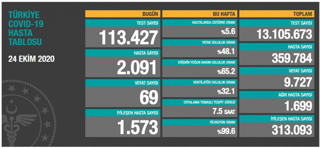 Türkiye'deki koronavirüs vaka ve ölü sayısında son durum (25 Ekim Pazar) - Resim: 1