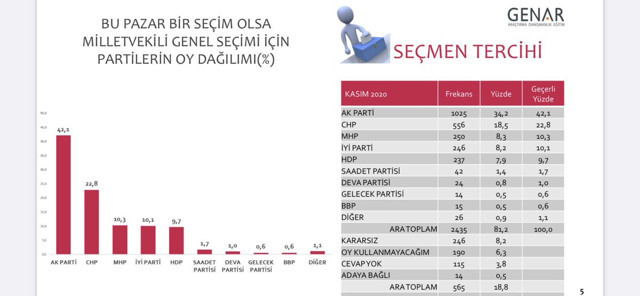 GENAR Kasım ayı anketini açıkladı! Cumhur İttifakının oyu yüzde 53 çıktı - Resim: 0