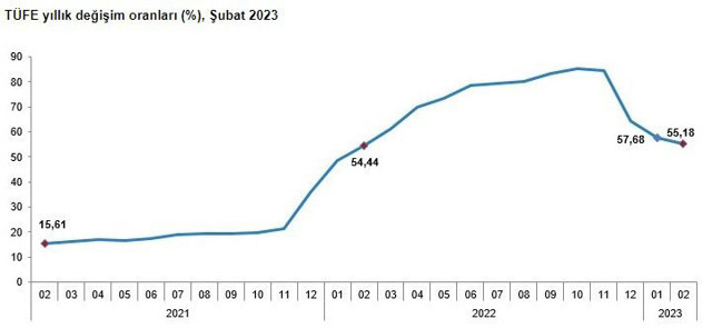 Şubat ayı enflasyonu belli oldu! TÜİK'e göre aylık enflasyon yüzde 3.15 oldu - Resim: 0