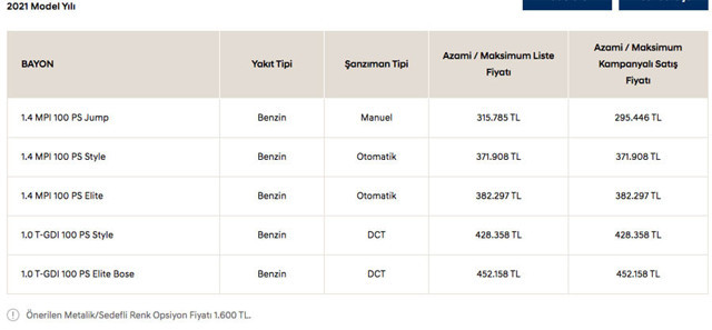 Hyundai i20 ve BAYON fiyatları yüzde 6-11 arasında düştü en tepedeki isim açıkladı - Resim: 1