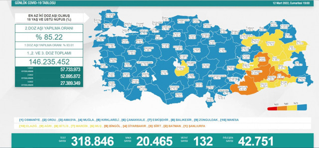 Türkiye 12 Mart 2022 koronavirüs vaka ve ölü sayısı! Sağlık Bakanlığı Covid-19 tablosu - Resim: 0