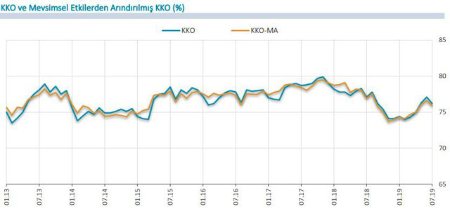 İmalat sanayi kapasite kullanım oranı Temmuz'da geriledi - Resim: 0