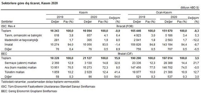 Kasım ayı dış ticaret verileri açıklandı ihracat azaldı ithalat arttı - Resim: 3