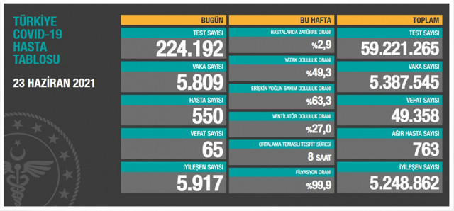 Türkiye 24 Haziran 2021 koronavirüs vaka ve ölü sayısı! Sağlık Bakanlığı Covid-19 tablosu - Resim: 1