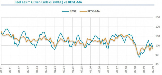 Merkez Bankası açıkladı! Reel kesim güven endeksi gerileyerek 98.3'e indi - Resim: 0