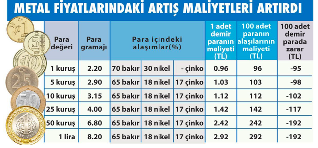 Paranın maliyeti değerini geçti! 5 lira basmak 6 liraya çıktı - Resim: 0