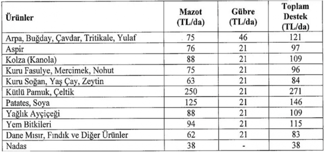 Çiftçiye mazot ve gübre desteği fiyatları belli oldu! Arpa, buğday, fasulye, mercimek, çay, zeytin... - Resim: 0