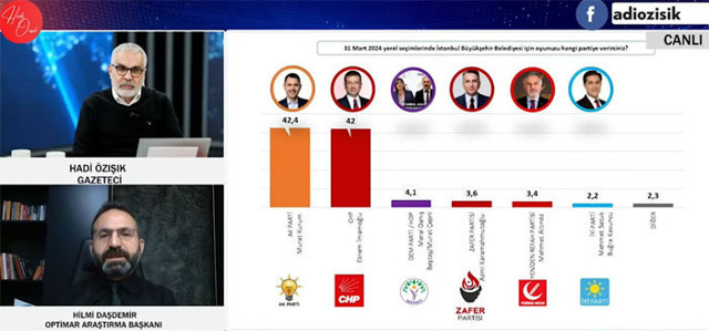 İstanbul'da kazanan kim olacak son seçimi bilen OPTİMAR'ın anketinde çarpıcı sonuçlar çıktı - Resim: 1