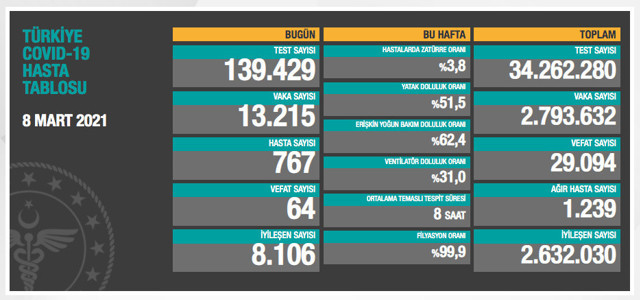 Türkiye Covid-19 vaka ve ölü sayısı! 8 Mart 2021 koronavirüs tablosu - Resim: 0