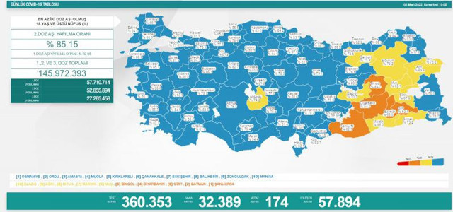 Türkiye 6 Mart 2022 koronavirüs vaka ve ölü sayısı! Sağlık Bakanlığı Covid-19 tablosu - Resim: 1