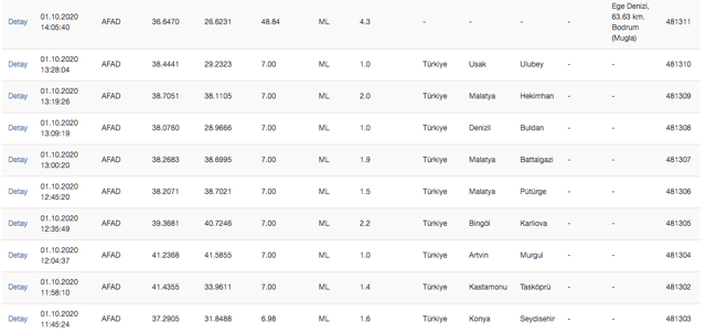 Son dakika Bodrum açıklarında deprem! AFAD şiddetini açıkladı son depremler - Resim: 0