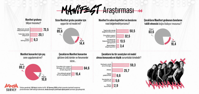 Manifest araştırmasında çarpıcı sonuçlar Areda Survey anket paylaştı - Resim: 0