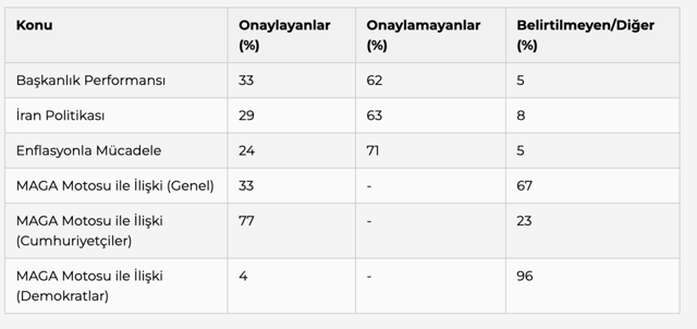 ABD memnun değil Trump sınıfta kaldı! Son anket sonuçları fena - Resim: 0