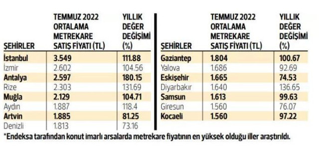 Arsaya talep resmen patladı! Fiyatlar yüzde 83 arttı - Resim: 0
