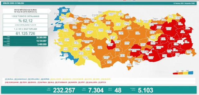 Türkiye 15 Temmuz 2021 koronavirüs vaka ve ölü sayısı! Sağlık Bakanlığı Kovid-19 tablosu - Resim: 0