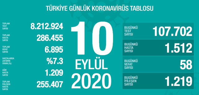 Türkiye'deki koronavirüs vaka ve ölü sayısında son durum (10 Eylül Perşembe) - Resim: 0