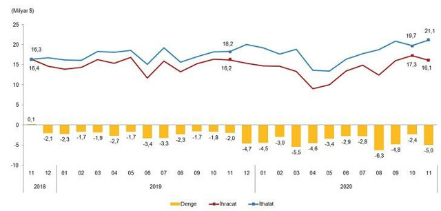 Kasım ayı dış ticaret verileri açıklandı ihracat azaldı ithalat arttı - Resim: 2