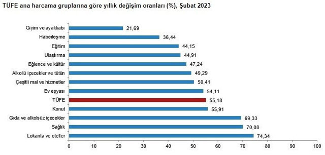 Şubat ayı enflasyonu belli oldu! TÜİK'e göre aylık enflasyon yüzde 3.15 oldu - Resim: 1