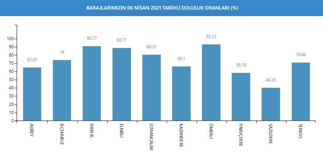 Doluluk oranı yüzde 75'i geçti! İstanbul'un barajlarında son durum - Resim: 0