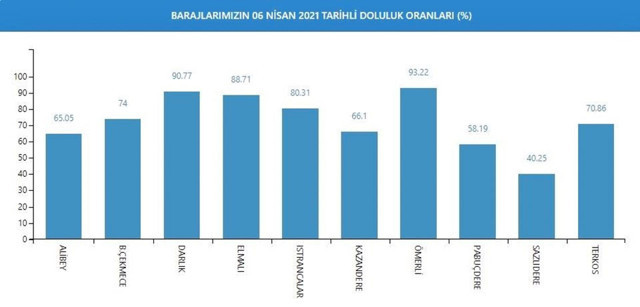 İstanbul'da baraj doluluk oranlarında son durum - Resim: 0