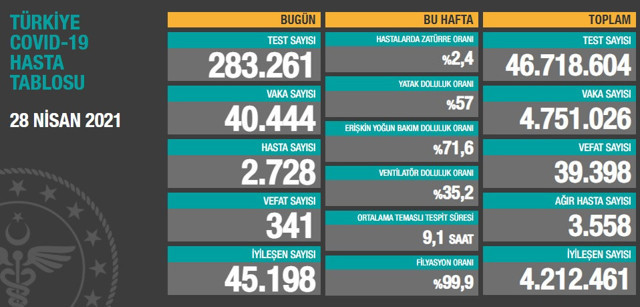 Türkiye 29 Nisan 2021 koronavirüs vaka ve ölü sayısı! Sağlık Bakanlığı Covid-19 tablosu - Resim: 1