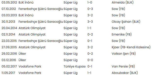 Beşiktaş Fenerbahçe derbisinin anahtarı! Son 35 maçta sadece 3 kez yenildi - Resim: 1