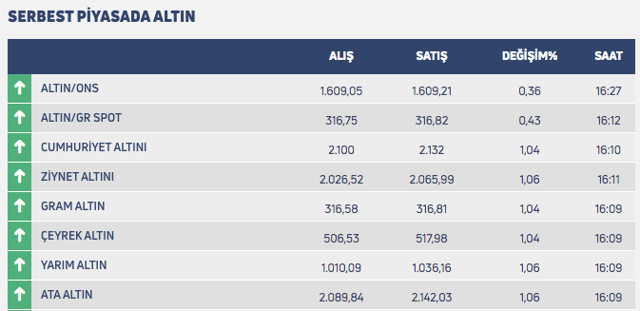 ALTIN FİYATLARI 20 ŞUBAT 2020