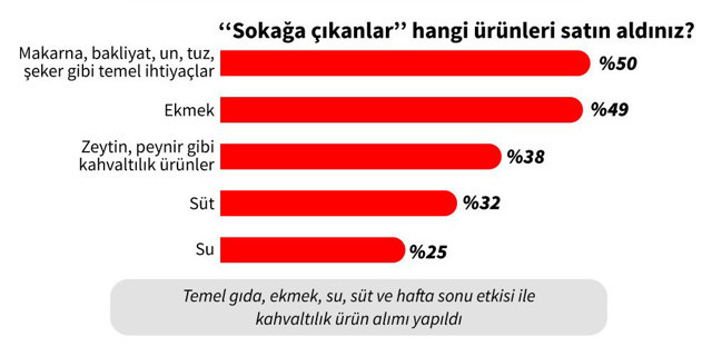 Sokağa çıkma yasağını duyunca sokağa fırlayanlar en çok ne aldılar - Resim: 1