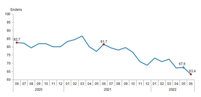 Türkiye tarihinde böylesi yok! Tüketici güven endeksi yerlerde çıktı - Resim: 1