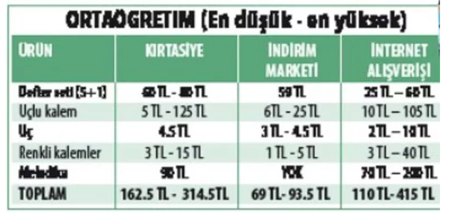 Okul için alışveriş heyecanı başladı! 'Çantalar kaça doluyor' hesabına bakın - Resim: 4