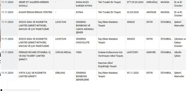 Ünlü şirketler de listede: Bal ve alkolde hile, kıymada at ve eşek eti - Resim: 1