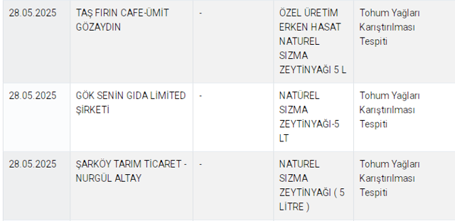 Sahte zeytinyağı markaları açıklandı! 15 marka var bazıları marketlerde satılıyor - Resim: 2