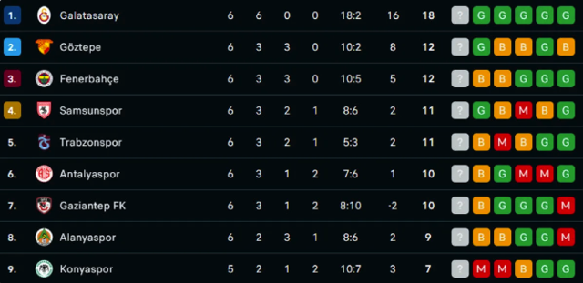 Süper Lig'de son puan durumu belli oldu - Resim: 0