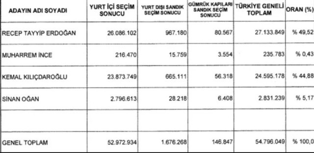 YSK kesin seçim sonuçlarını açıkladı! Erdoğan ve Kılıçaroğlu'nun oy oranı belli oldu - Resim: 0
