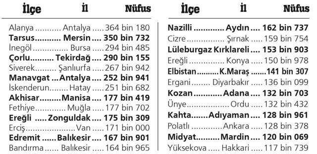 25 ilçe il olma hayali kuruyor! En çok yeni il, hangi şehirden çıkacak? İşte tam listesi... - Resim: 0