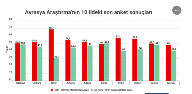 Yerel seçim anket sonuçları İstanbul CHP hangi ilçelerde önde? - Resim: 0