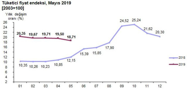Mayıs ayı enflasyon rakamları açıklandı - Resim: 0
