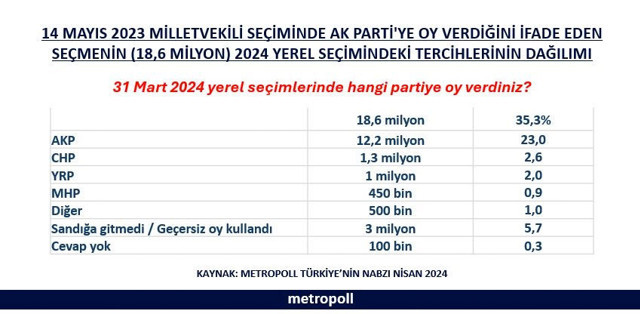 AK Parti seçmeni yerel seçimde kime oy verdi? Metropoll anket sonuçlarını paylaştı - Resim: 0