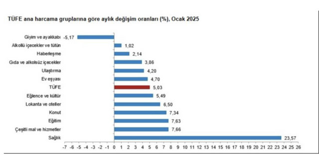 TÜİK açıkladı! Ocak ayı enflasyonu belli oldu - Resim: 0