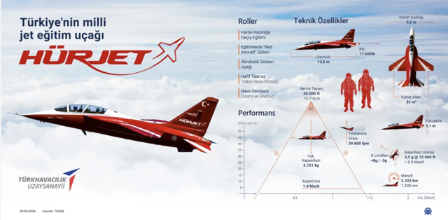 Yerli HÜRJET projesinde sevindiren gelişme! İmzalar Madrid'te atıldı - Resim: 0