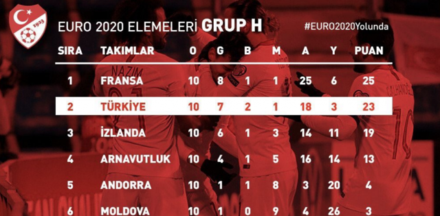 Türkiye'nin EURO 2020'deki muhtemel rakipleri belli oldu - Resim: 0