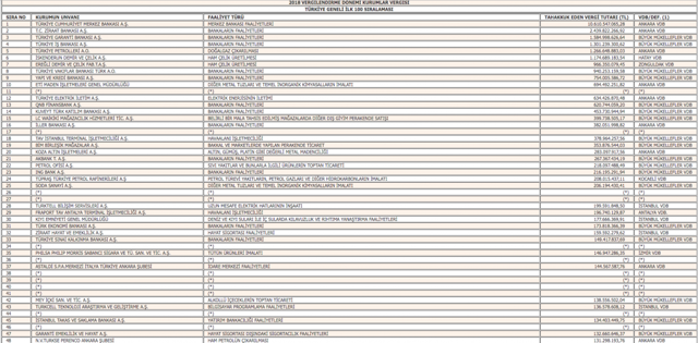 Türkiye'nin en çok vergi ödeyen kurumları belli oldu - Resim: 0