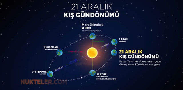 21 Aralık ne günü 21 Aralık'ta neler oluyor en uzun gece kaç saat sürecek? - Resim: 0