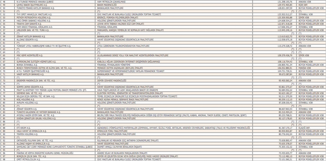 Türkiye'nin en çok vergi ödeyen kurumları belli oldu - Resim: 1