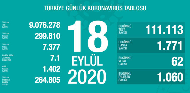 Türkiye'deki koronavirüs vaka ve ölü sayısında son durum (18 Eylül Cuma) - Resim: 0