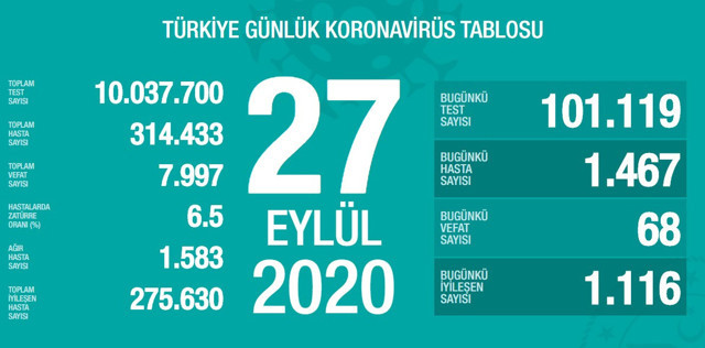 Türkiye'deki koronavirüs vaka ve ölü sayısında son durum (27 Eylül Pazar) - Resim: 0