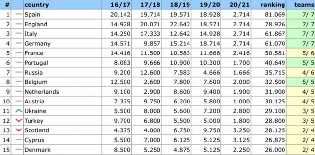Şampiyonlar Ligi'nde büyük tehlike! Türkiye 12.sıraya geriledi - Resim: 1